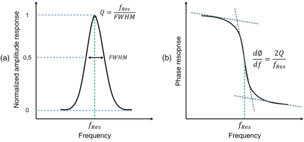 Fig. I. 3. Typical amplitude and phase responses of a resonator at a resonant frequency      