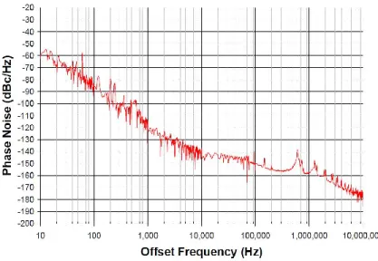 Fig. I. 13. From [33] : Phase noise of a 10GHz signal generated by a 330m-long active cavity based COEO  Principle of passive cavity based OEO 