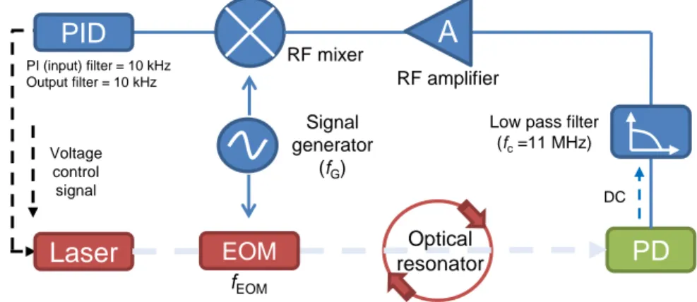 Fig. I. 15. PDH laser stabilization loop. EOM: electro-optic modulator; PID: proportional–integral–derivative  controller