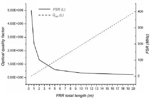 Fig. II. 6. From [11]: MATLAB simulation results for        and     versus the FRR length  