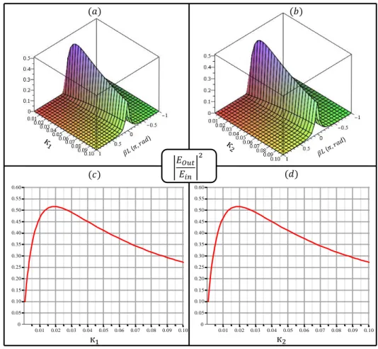 Fig. II. 11. FRR transmission transfer function at the resonator third output, while changing the coupling coefficients   (a) and    (b) separately (from 0.1 to 10 %) (and changing    as well); then by changing    (c) and    (d) 