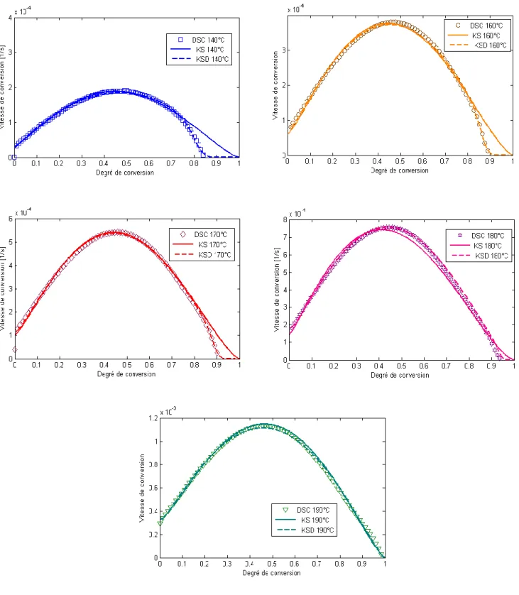 Figure 2.7   -   Correlation entre les données expérimentales de DSC, le modèle de  Kamal-sourour et le modèle de Kamal-Sourour Modifié 