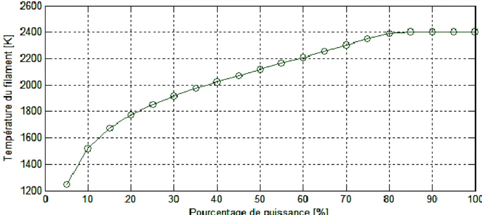 Figure 3.13   -   Température du filament pour le cas d’une lampe IRC TOSHIBA 1kW  en fonction du pourcentage de puissance d’alimentation électrique 