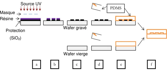 Figure II-2 : Principales étapes du procédé global de fabrication d’un  microsystème en PDMS 