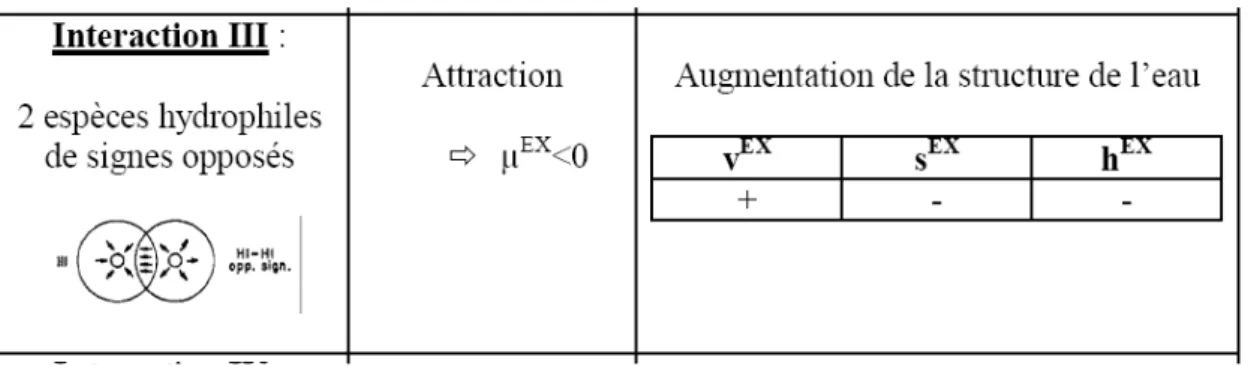 Tableau I.3 : Interaction Ion / Ion de signe opposé – Modification de la structure de l’eau et   variation des grandeurs thermodynamiques associées