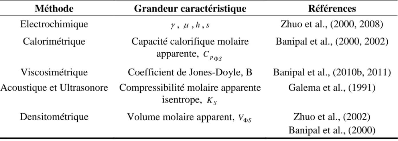 Tableau I.5 : Méthodes de caractérisation ainsi que leurs grandeurs thermodynamiques  associées