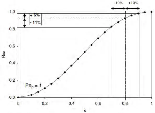 Figure I.3 : Valeurs calculées de R int  en fonction de λ pour un nombre de Peclet fixé (Pe p =1) 