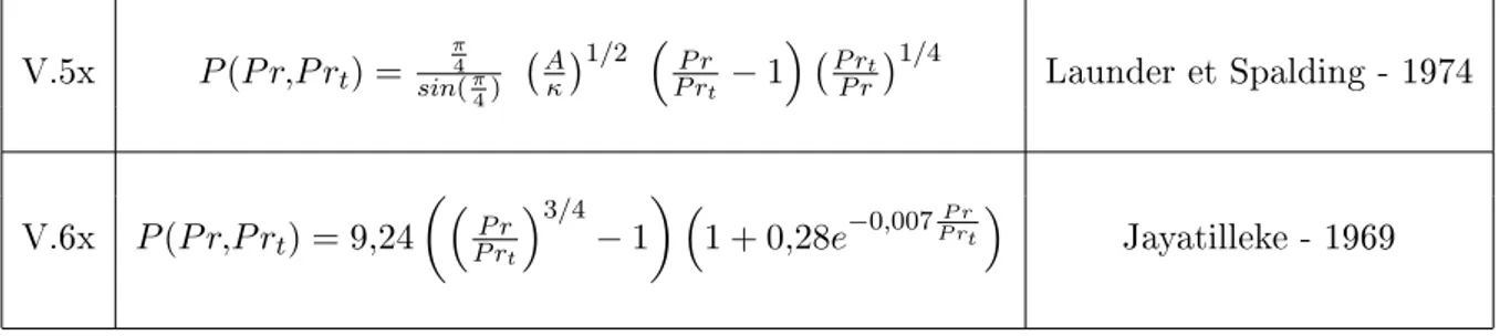 Tableau 1.1  Formulations de la fonction P selon les versions du code