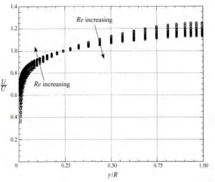 Figure 2.4  Evolution du prol de vitesse mesuré par Zagarola et Smits [108]