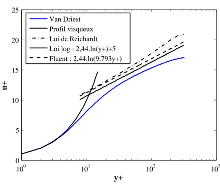 Figure 2.6  Prols de vitesse issus des relations 2.24 - 2.39 et 2.46 Selon ce principe, la vitesse adimensionnée u + s'exprime alors :