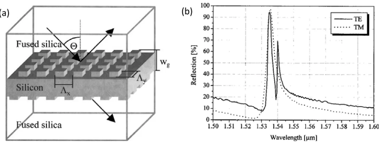 Figure 1.3 : (a) Structure d’un filtre ayant deux réseaux de diffraction de part et d’autre d’un guide et  (b) mesure expérimentale du spectre de réflectivité montrant un effet double pic dû à l’excitation de 3 