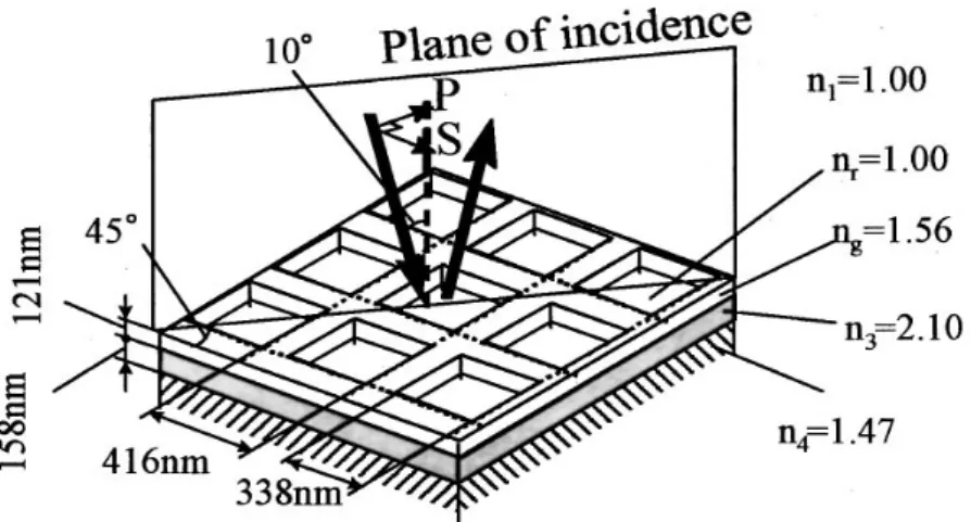 Figure 1.5 : Structure d'un guide à réseau résonnant 2D indépendant de la polarisation en incidence  oblique de 10°