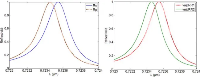 Figure 1.7 : Spectre de réflectivité pour les polarisations s et p (gauche)                                                et spectre des valeurs propres (droite) pour une incidence de 2°