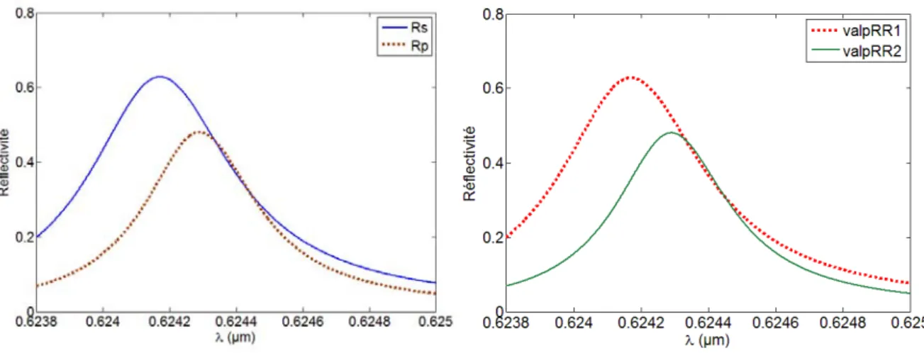 Figure 1.8 : Spectre de réflectivité pour les polarisations s et p (gauche)                                                  et spectre des valeurs propres (droite) pour une incidence de 24°.