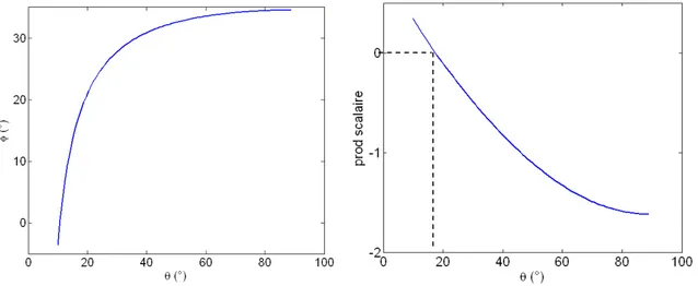Figure 2.3 : Pour Λ sup  = 838 nm, Λ inf  = 820 nm, n effsup  = 1.7, n effinf  = 1.9, ξ = -11°, la figure de gauche 