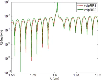 Figure 2.8 : Spectres des valeurs propres, tracé en échelle logarithmique, permettant                                         d’observer les zéros de réflexion dus aux modes Fabry-Pérot