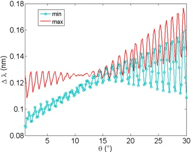 Figure 2.10 : Variation de la largeur spectrale en fonction de l'angle d'incidence                                 pour le minimum et le maximum de réflectivité