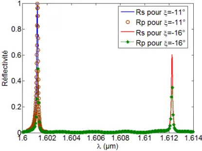 Figure 2.13 :  Spectres de réflectivité pour la polarisation s et p dans le cas                                          