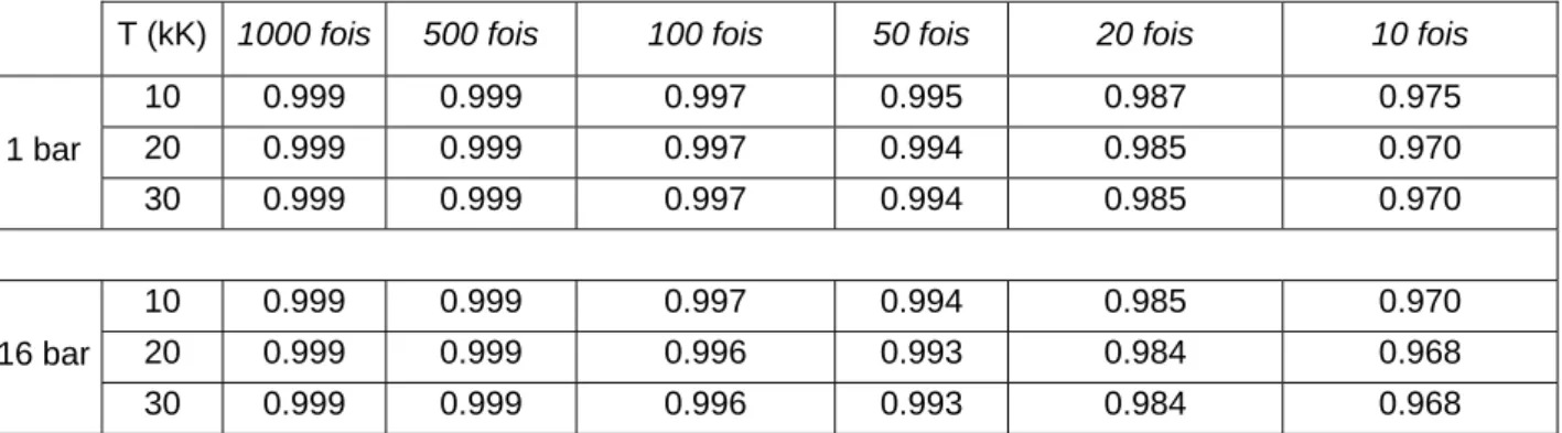 Tableau I.3 : Intégration du profil normalisé de la raie  λ 0 =130,343nm de SI en fonction de 