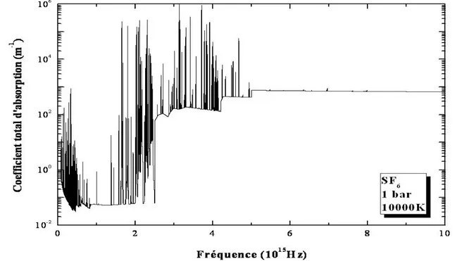 Figure I.5a : Coefficient total d'absorption du SF 6  à 10000K et la pression atmosphérique 