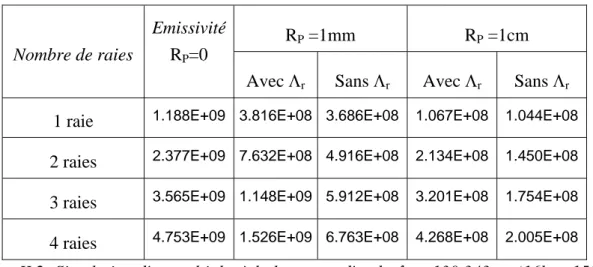 Tableau II.2: Simulation d'un multiplet à la longueur d'onde  λ 0 = 130,343nm (16bar-15000K)  Pour mieux quantifier le rôle du chevauchement des raies, nous avons également fait  la comparaison entre le calcul exact et le calcul avec facteur de fuite, de l