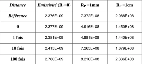 Tableau II.3:Coefficient partiel d’émission nette pour deux raies identiques calculé par le  facteur de fuite et par l’intégration directe