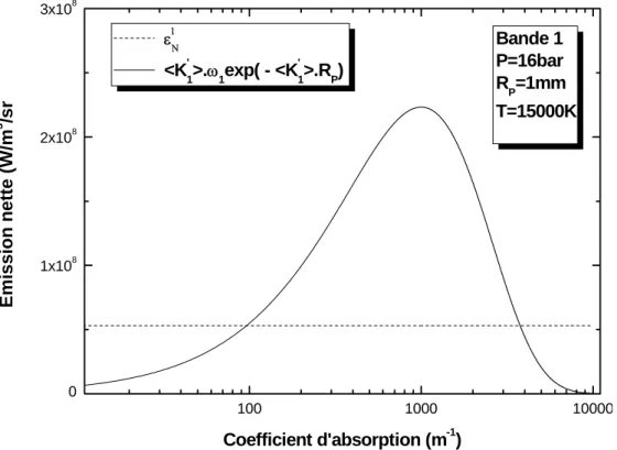 Figure II.8 : Evolution de l’émission nette de la bande 1 en fonction du coefficient moyen  d’absorption 