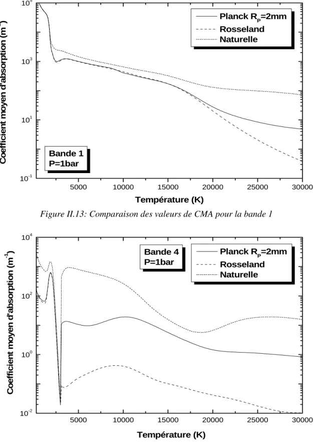 Figure II.14: Comparaison des valeurs de CMA pour la bande 4  