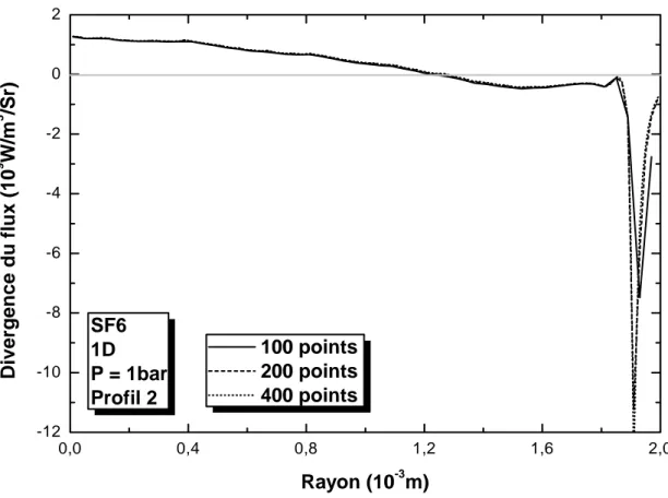 Figure III.4b: Influence du nombre de points sur le transfert radiatif (profil 2) 