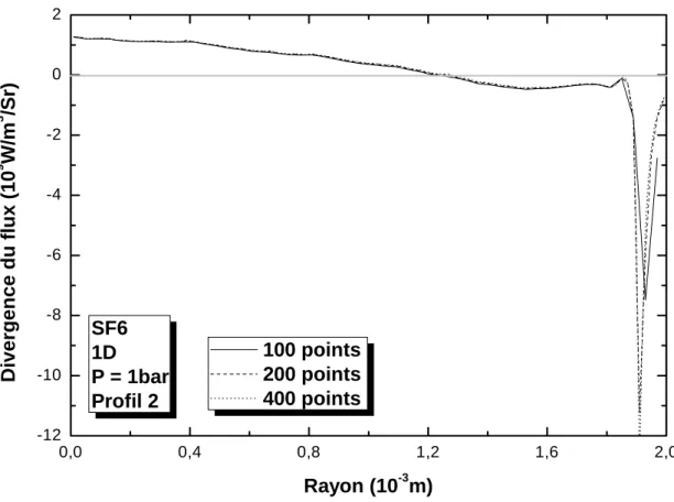 Figure III.4b: Influence du nombre de points sur le transfert radiatif (profil 2) 