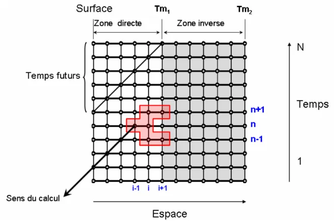 Figure 2.4. Schéma de l’algorithme de la méthode de retour vers la surface. 