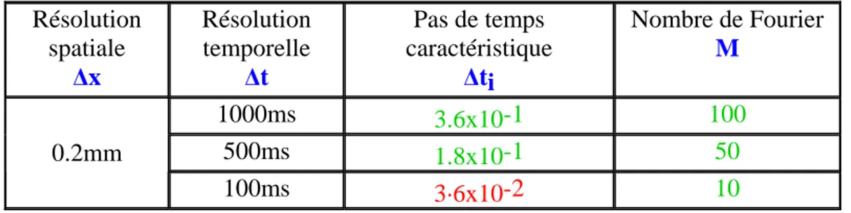 Tableau 2.1. Valeurs des paramètres et des critères correspondants pour un capteur à 10mm     