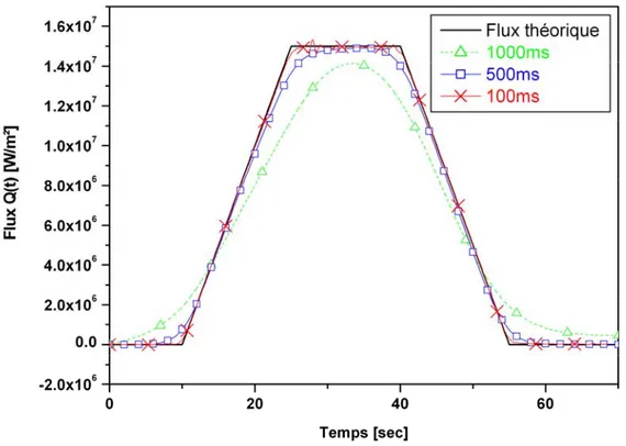 Figure 2.11-a. Flux estimé avec E=30mm pour Δt=1000ms, 500ms et 100ms 