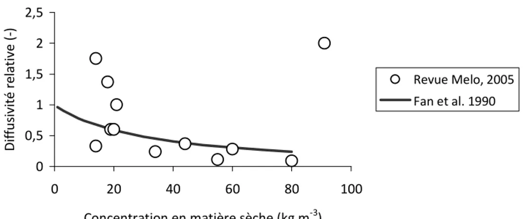 Figure I-18 : Diffusivité relative en fonction de la concentration en matière sèche dans le biofilm