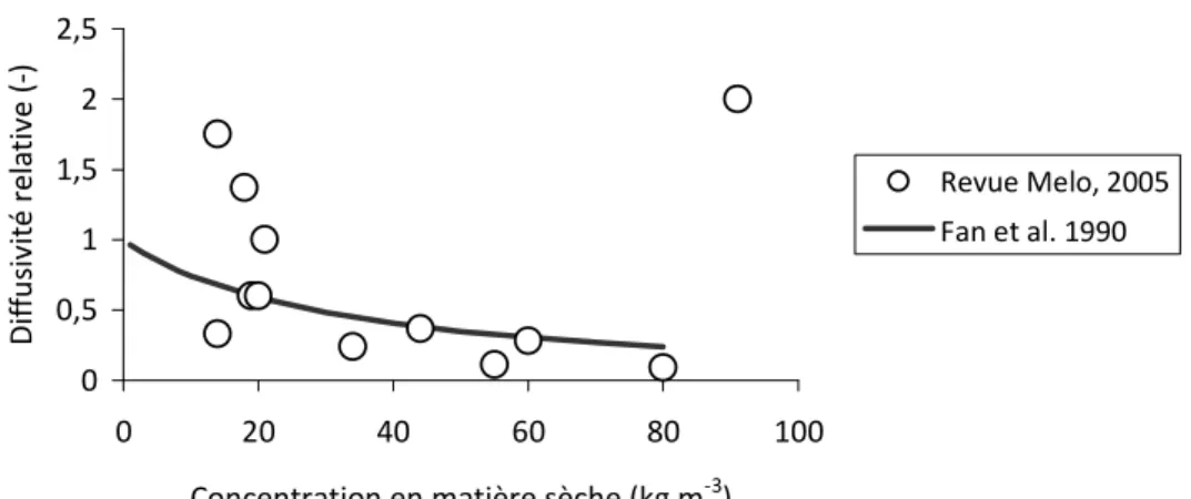 Figure I-18 : Diffusivité relative en fonction de la concentration en matière sèche dans le biofilm
