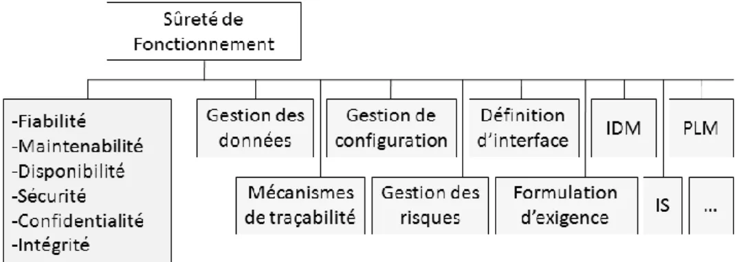 Figure I.13 : Sûreté de fonctionnement et aspects contributeurs 