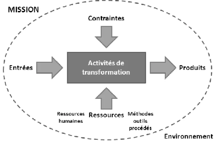 Figure II.6 : Processus d'Ingénierie Système 