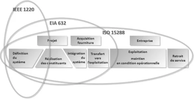 Figure II.8 : Couverture des normes IEEE-1220, EIA-632 et ISO-15288 