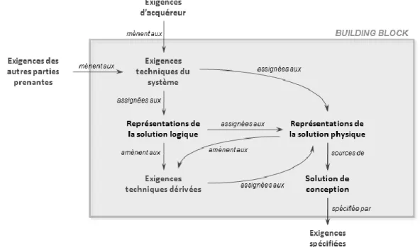 Figure II.14 : Relations entre exigences 