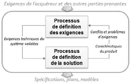 Figure II.16 : Processus de conception système 