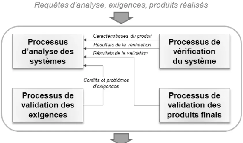 Figure II.19 : Processus d’évaluation technique 