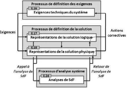 Figure III.1 : Evolution parallèle des processus de Définition des Exigences et de Définition de l’architecture 