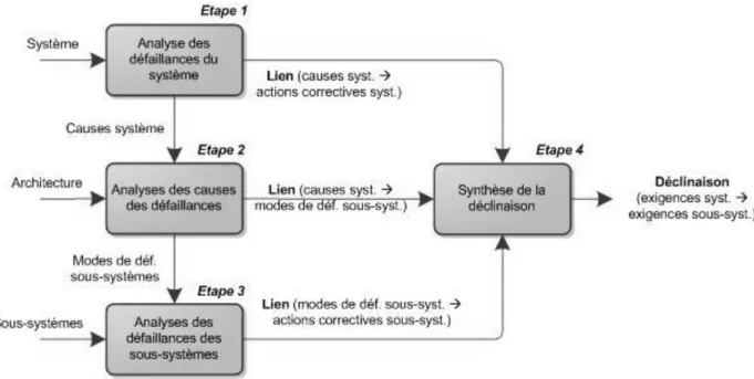 Figure III.3 : Vue générale de la méthode combinant AMDEC et Arbres de Défaillances 
