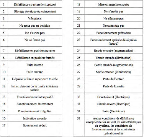 Figure III.5 : Exemple de modes de défaillances génériques extrait de l’CEI-60812 