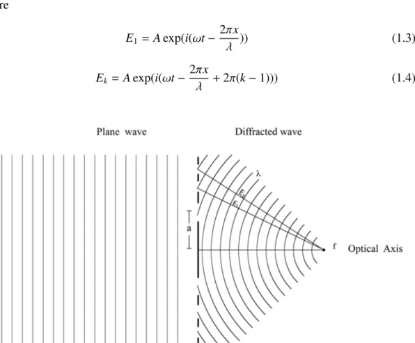 Figure 1.5: A plane wave propagates through the apertures in Fresnel zones. The optical paths (E 1 and E 2 )