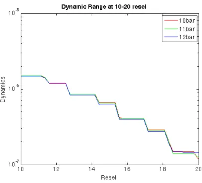 Figure 3.7: Fresnel dynamic range from 10 to 20 resels in the diagonal direction from the central lobe of the PSF.