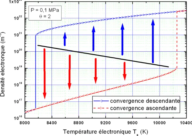 Figure 1.3. Densité d’électrons obtenue avec le code PC pour un plasma d’argon 2T en  fonction de la valeur initiale de densité n e0 