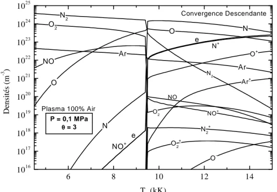 Figure 1.13. Composition d’un plasma d’air 2T ( θ  = 3) calculée avec le modèle CR en  convergence descendante