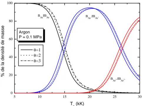 Figure 2.8. Contribution (en %) des espèces à la densité de masse d’un plasma d’argon 2T :  modèle pseudo-cinétique « down »