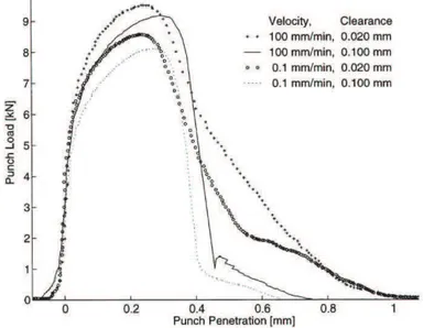 Figure I.6 – Influence de la vitesse du poin¸con sur l’effort de d´ecoupe [ 24 ]